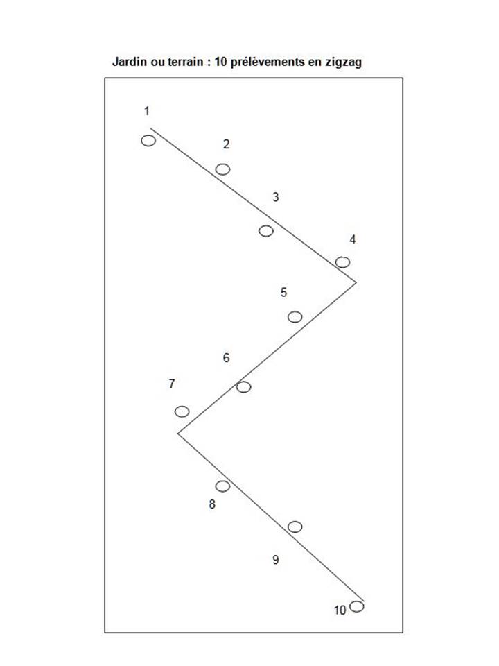 Analyse de sol 3 dans 1 d'Hydro Farm - Jardins de l'écoumène